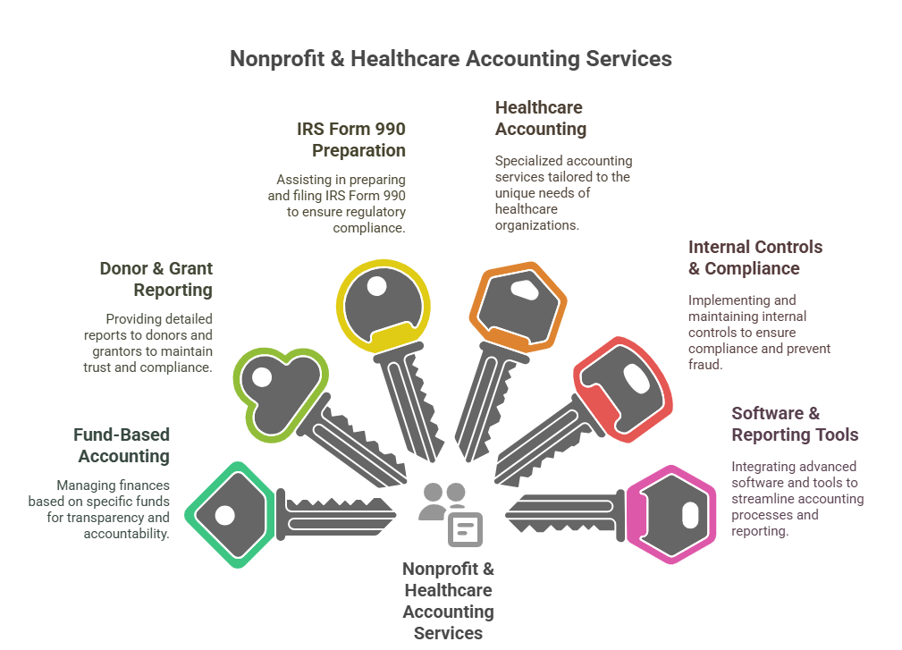 nonprofit accounting services hospital accounting services accounting for nonprofit organizations healthcare accounting solutions nonprofit financial reporting medical and hospital bookkeeping accounting for healthcare organizations nonprofit audit preparation fund accounting for nonprofits financial management for hospitals