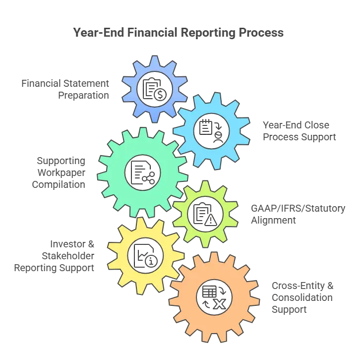 adjusting journal entries for year-end  reconciliation of financial statements at year-end  year-end accruals and deferrals accounting  year-end depreciation and amortization entries  retained earnings and equity reconciliation  cash flow statement preparation at year-end  audit support during year-end close