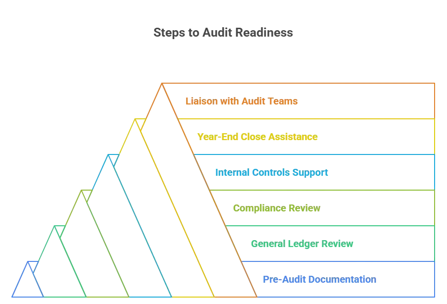 regulatory risk and compliance services business compliance audit help corporate governance and compliance advisory SEC, DOL, and IRS audit support Form 5500 compliance assistance internal controls audit support policy and procedure compliance advisory audit advisory services